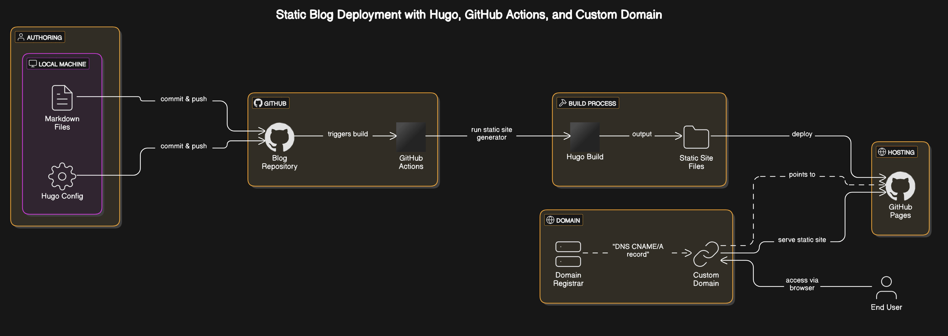 Blog Workflow alter-text